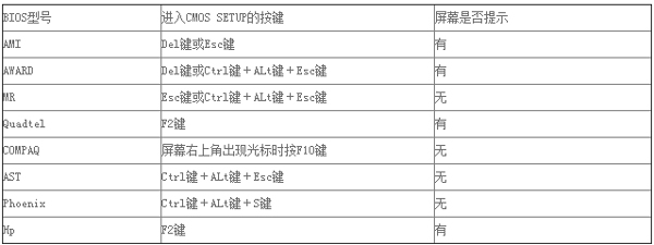 电脑的BIOS在哪?各电脑进入BIOS的方法