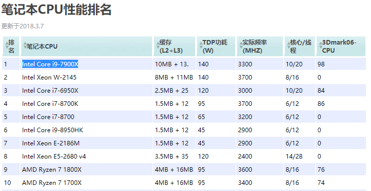 英特尔cpu性能排行 英特尔cpu性能排行