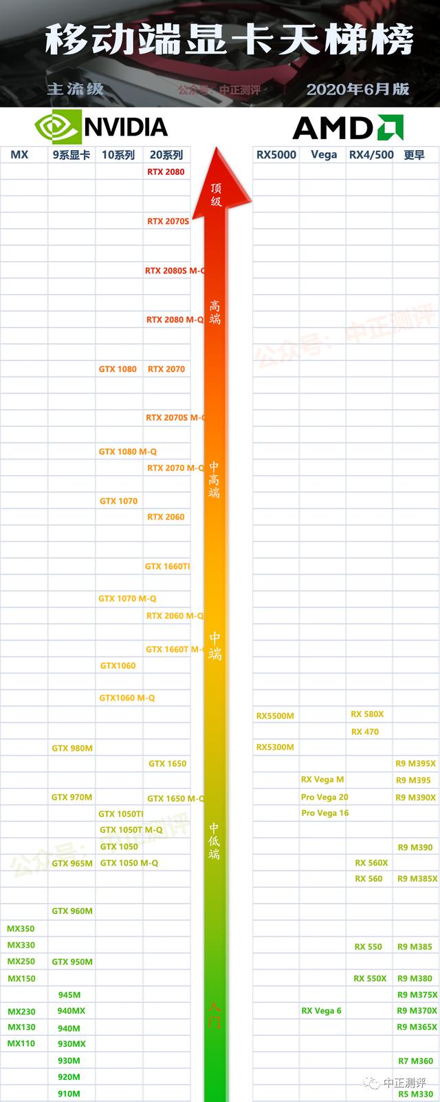 2020年移动端显卡天梯性能排行榜,最新版增加Max-Q显卡